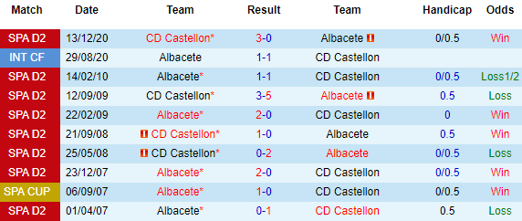Nhận định Albacete vs Castellon, 00h00 ngày 1/4 - Ảnh 1