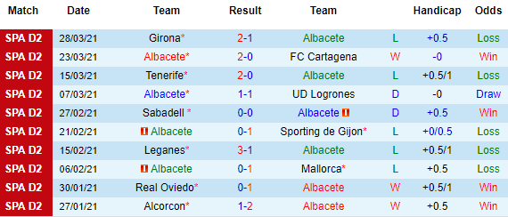 Nhận định Albacete vs Castellon, 00h00 ngày 1/4 - Ảnh 2