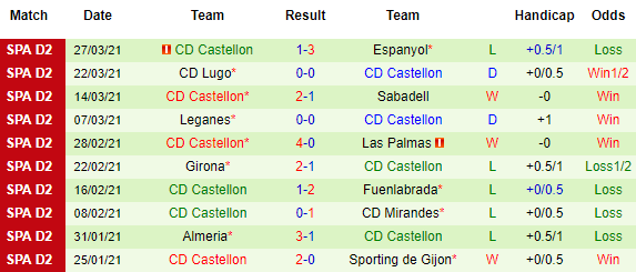Nhận định Albacete vs Castellon, 00h00 ngày 1/4 - Ảnh 3