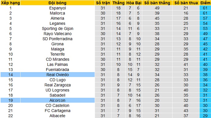 Nhận định Alcorcón vs Oviedo, 0h00 ngày 31/3 - Ảnh 1