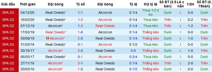 Nhận định Alcorcón vs Oviedo, 0h00 ngày 31/3 - Ảnh 3