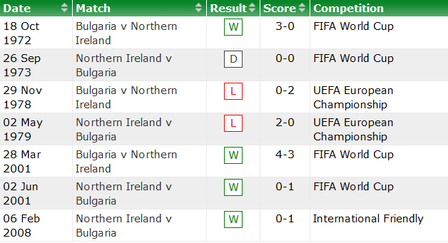 Nhận định Bắc Ireland vs Bulgaria, 1h45 ngày 1/4 - Ảnh 2