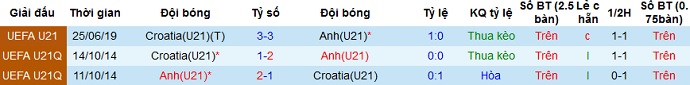 Nhận định Croatia U21 vs Anh U21, 23h00 ngày 31/3 - Ảnh 3