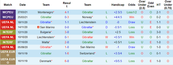 Nhận định Gibraltar vs Hà Lan, 1h45 ngày 31/3 - Ảnh 1