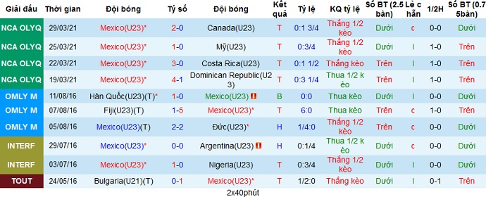Nhận định Honduras U23 vs Mexico U23, 8h00 ngày 31/3 - Ảnh 4