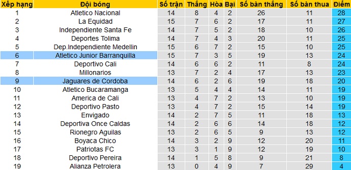 Nhận định Jaguares de Córdoba vs Junior Barranquilla, 7h05 ngày 31/3 - Ảnh 1