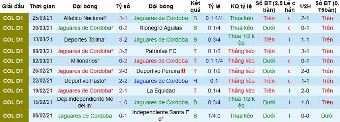 Nhận định Jaguares de Córdoba vs Junior Barranquilla, 7h05 ngày 31/3 - Ảnh 2