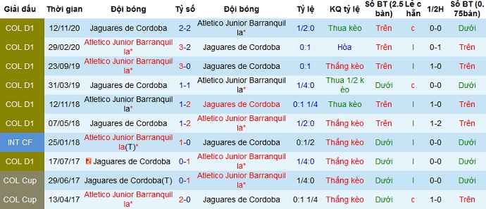 Nhận định Jaguares de Córdoba vs Junior Barranquilla, 7h05 ngày 31/3 - Ảnh 3