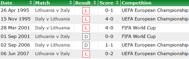 Nhận định Lithuania vs Italia, 1h45 ngày 1/4 - Ảnh 5