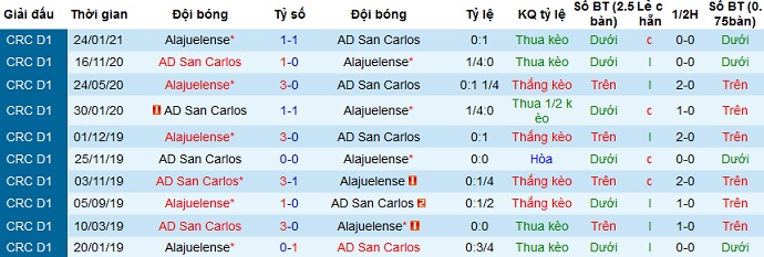 Nhận định San Carlos vs Alajuelense, 8h00 ngày 31/3 - Ảnh 3