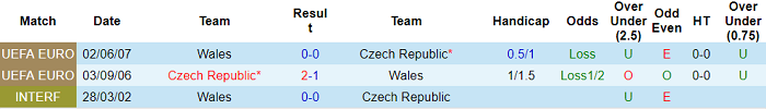 Nhận định Wales vs CH Czech, 1h45 ngày 31/3 - Ảnh 4