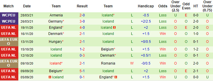 Soi kèo phạt góc/ tài xỉu vòng loại World Cup 31/3: Liechtenstein vs Iceland - Ảnh 2