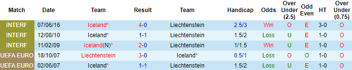 Soi kèo phạt góc/ tài xỉu vòng loại World Cup 31/3: Liechtenstein vs Iceland - Ảnh 3