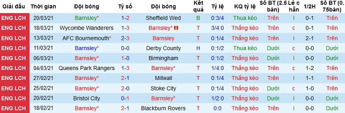 Nhận định Barnsley vs Reading, 23h30 ngày 2/4 - Ảnh 2