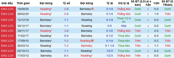 Nhận định Barnsley vs Reading, 23h30 ngày 2/4 - Ảnh 3