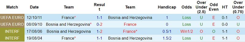 Nhận định Bosnia-Herzegovina vs Pháp, 1h45 ngày 1/4 - Ảnh 3