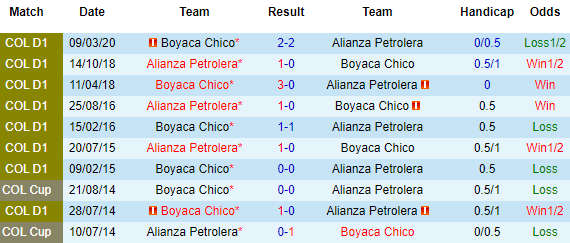 Nhận định Boyaca Chico vs Alianza Petrolera, 06h00 ngày 2/4 - Ảnh 1