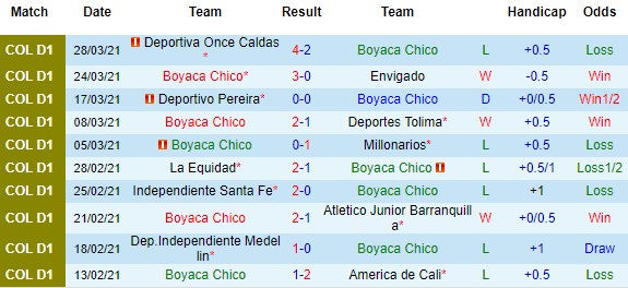 Nhận định Boyaca Chico vs Alianza Petrolera, 06h00 ngày 2/4 - Ảnh 2