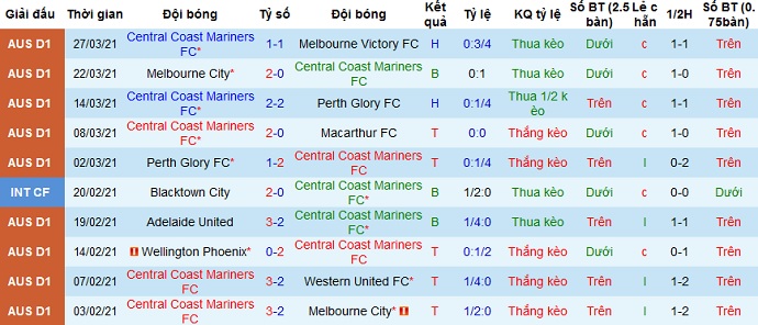 Nhận định Central Coast Mariners vs Adelaide, 15h40 ngày 1/4 - Ảnh 2