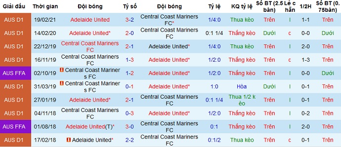 Nhận định Central Coast Mariners vs Adelaide, 15h40 ngày 1/4 - Ảnh 3