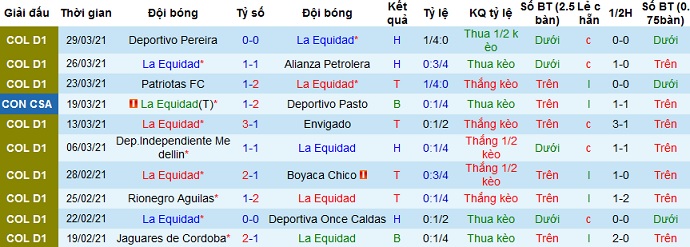 Nhận định La Equidad vs Deportivo Cali, 8h05 ngày 2/4 - Ảnh 2