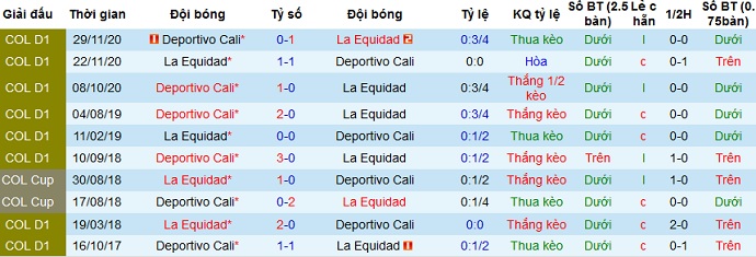 Nhận định La Equidad vs Deportivo Cali, 8h05 ngày 2/4 - Ảnh 3