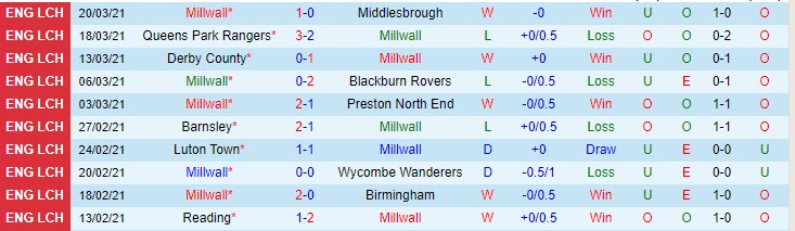 Nhận định Millwall vs Rotherham, 21h00 ngày 2/4 - Ảnh 1