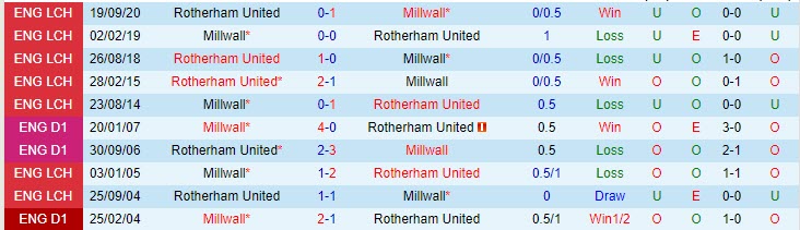 Nhận định Millwall vs Rotherham, 21h00 ngày 2/4 - Ảnh 3