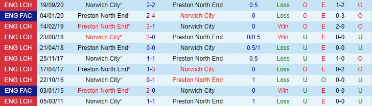 Nhận định Preston vs Norwich, 21h00 ngày 2/4 - Ảnh 3