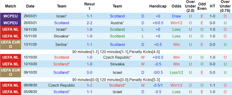 Nhận định Scotland vs Faroe, 1h45 ngày 1/4 - Ảnh 3
