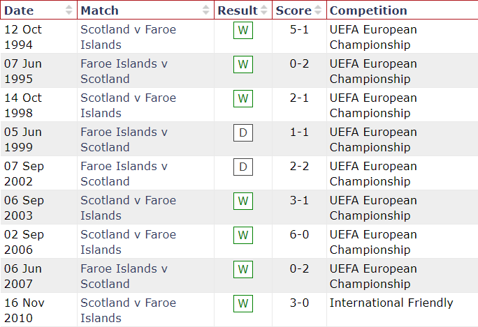 Nhận định Scotland vs Faroe, 1h45 ngày 1/4 - Ảnh 5