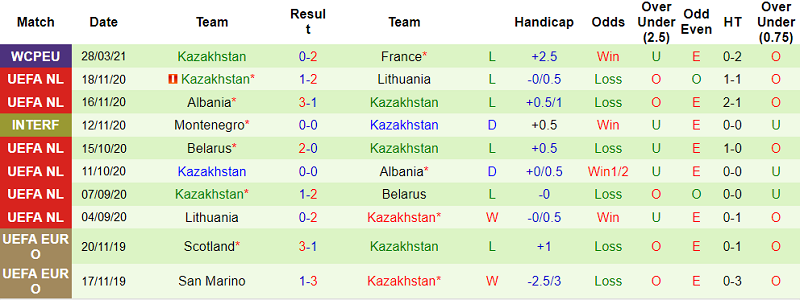 Nhận định Ukraine vs Kazakhstan, 01h45 ngày 01/04 - Ảnh 2