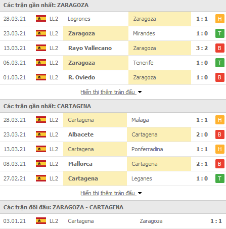 Nhận định Zaragoza vs Cartagena, 02h30 ngày 2/4 - Ảnh 5