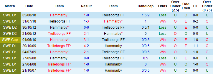 Soi kèo phạt góc/ tài xỉu hôm nay 1/4: Hammarby vs Trelleborgs - Ảnh 3