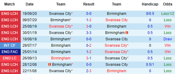 Nhận định Birmingham vs Swansea, 02h00 ngày 3/4 - Ảnh 1