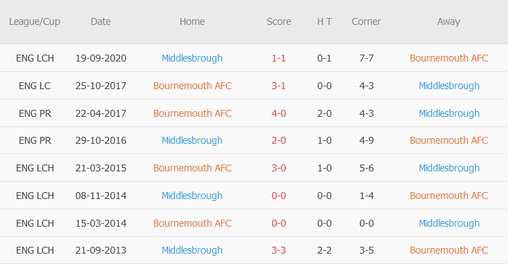 Nhận định Bournemouth vs Middlesbrough, 21h ngày 2/4 - Ảnh 3
