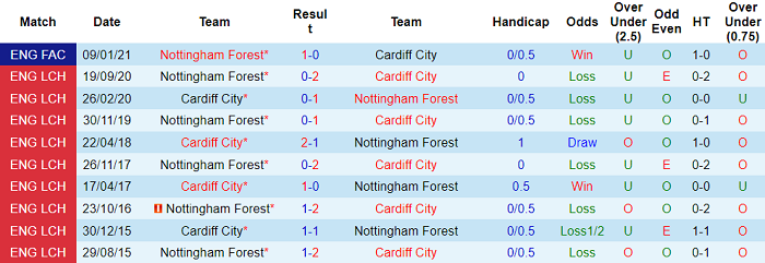 Nhận định Cardiff vs Nottingham Forest, 21h ngày 2/4 - Ảnh 4