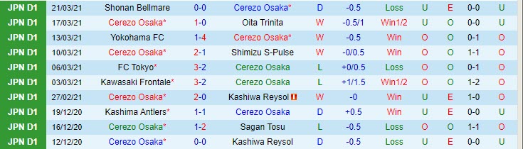 Nhận định Cerezo Osaka vs Sagan Tosu, 17h00 ngày 2/4 - Ảnh 1