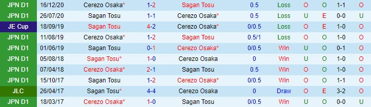 Nhận định Cerezo Osaka vs Sagan Tosu, 17h00 ngày 2/4 - Ảnh 3