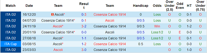 Nhận định Cosenza vs Ascoli, 20h ngày 2/4 - Ảnh 4