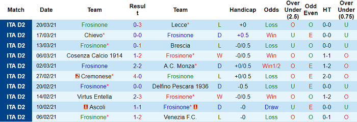 Nhận định Frosinone vs Reggiana, 22h ngày 2/4 - Ảnh 1