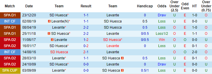 Nhận định Levante vs Huesca, 2h ngày 3/4 - Ảnh 3