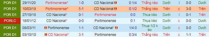 Nhận định Nacional vs Portimonense, 2h30 ngày 3/4 - Ảnh 2