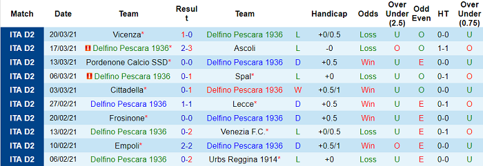 Nhận định Pescara vs Pisa, 22h ngày 2/4 - Ảnh 1
