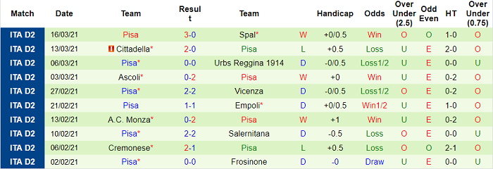 Nhận định Pescara vs Pisa, 22h ngày 2/4 - Ảnh 3