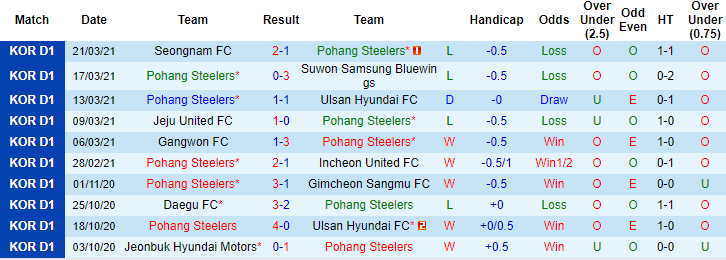 Nhận định Pohang Steelers vs Daegu, 17h30 ngày 2/4 - Ảnh 1