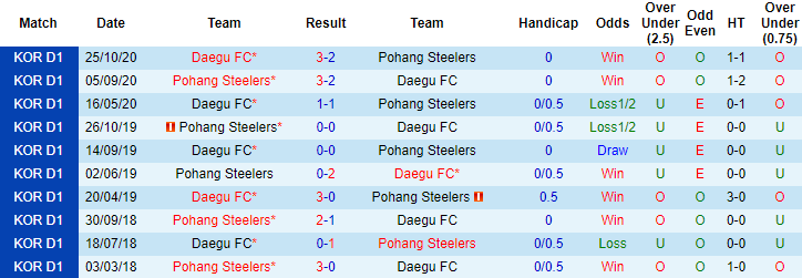 Nhận định Pohang Steelers vs Daegu, 17h30 ngày 2/4 - Ảnh 3
