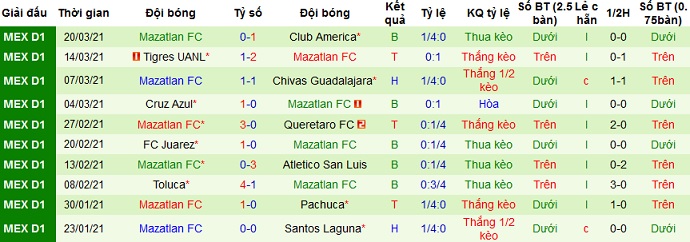 Nhận định Puebla FC vs Mazatlán FC, 8h30 ngày 3/4 - Ảnh 4