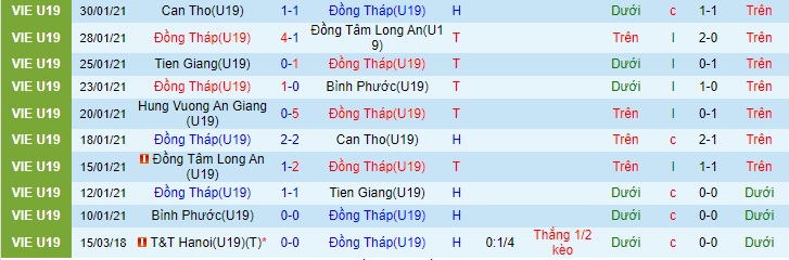 Nhận định U19 Đồng Tháp vs U19 Bình Định, 18h ngày 1/4 - Ảnh 1