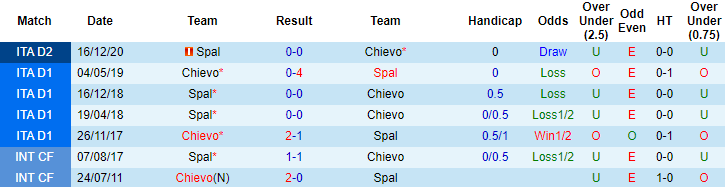 Soi kèo phạt góc/ tài xỉu hôm nay 2/4: Chievo vs SPAL - Ảnh 3